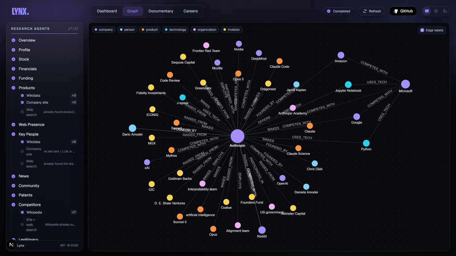 Knowledge graph centred on Anthropic, linking founders, investors, products and competitors